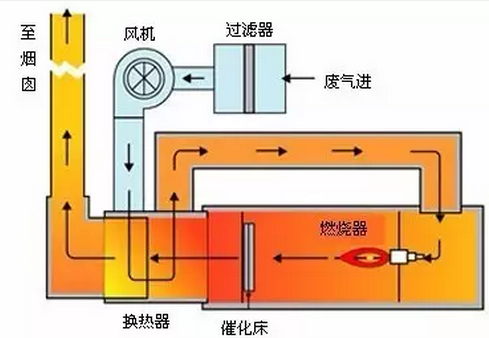 催化燃烧处理设备（CO）